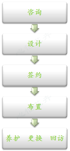 植物租赁流程图